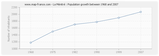 Population La Ménitré